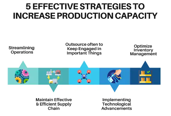 scale production capacity